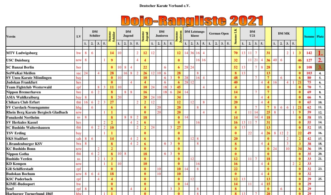 DKV Dojo-Ranking 2021: SVCN Karate Platz 11!